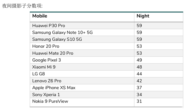 DxOMark相机评分重磅更新 三星Note10+ 5G仍然领跑