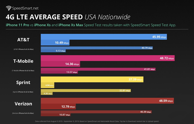 国外测出iPhone 11 Pro系列信号更好 但仍有提升空间