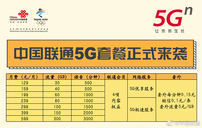 三大运营商5G套餐出炉：128元起步最高599元 老用户享7折优惠