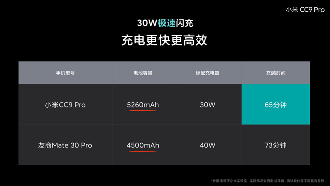 小米CC9 Pro电池大得没谱 30W闪充竟比友商40W充电快？