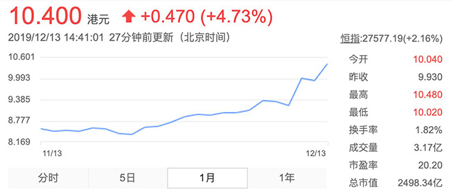 Redmi推首款2000元内5G手机diss荣耀 小米市值猛增百亿