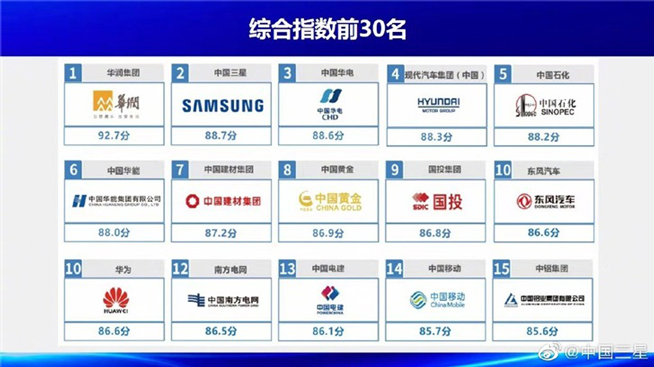 中国品牌影响力排名公布 三星力压华为腾讯位居总榜第三