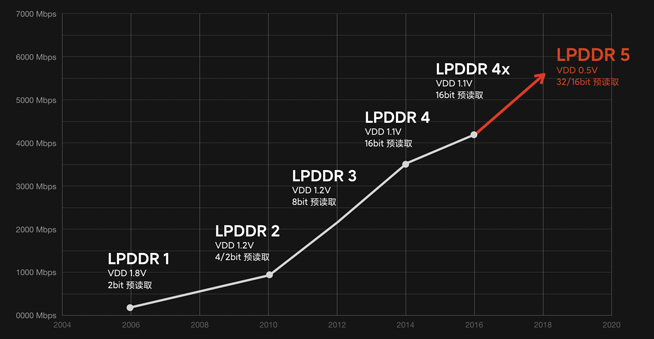 小米10预热开始！全球首发LPDDR5内存 要抢先三星发布？