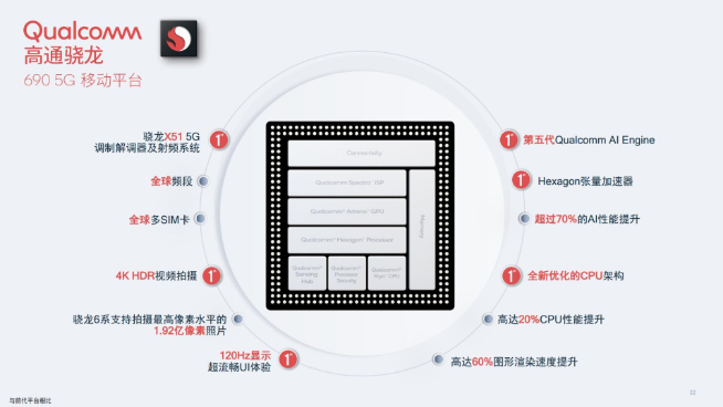 千元机的新选择？高通正式发布骁龙690 5G移动平台