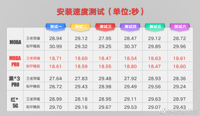 联想拯救者电竞手机再曝光：骁龙865+已安排 跑分近65万登顶