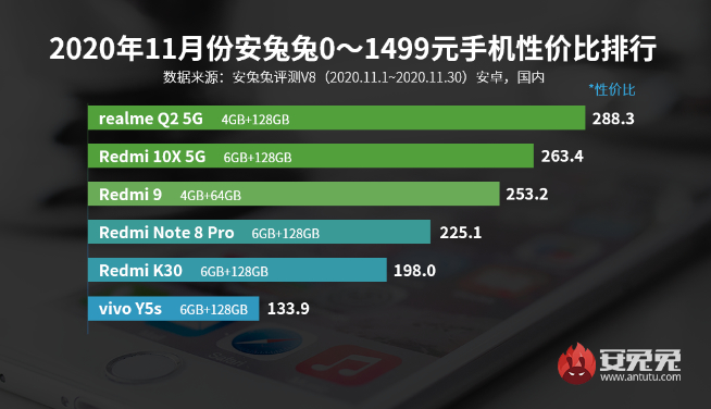 11月手机性价比榜：5G手机白菜价！Redmi极致性价比力压群雄