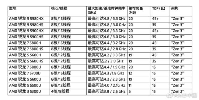 AMD锐龙5000系列移动处理器登场：联想小新/拯救者全系光速安排！