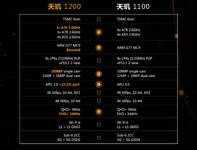 价格让人无法拒绝！Redmi宣布首款旗舰游戏手机首发天玑1200