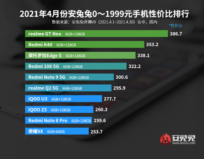 两千档最佳性价比！真我GT Neo现货供应，5G畅玩云游戏