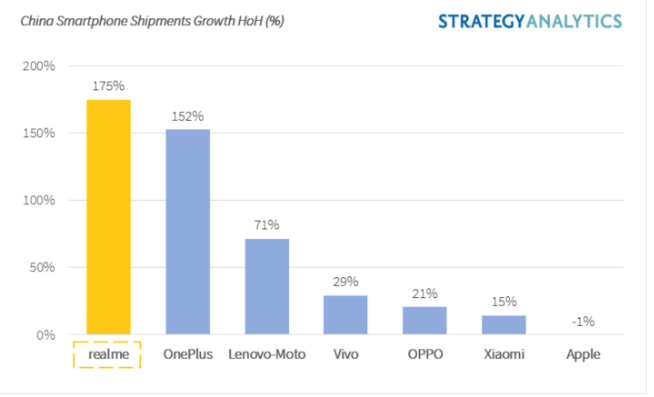 realme全球销量最快破亿：行业黑马名副其实 未来目标2个亿！