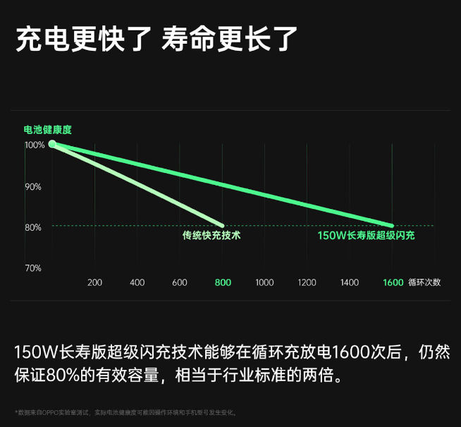 OPPO 150W超级闪充亮相：一加新机首发！未来可以怼到240W