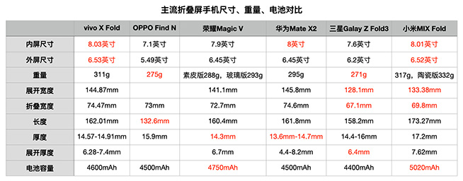 大而全也有小失望，聊聊vivo X Fold和X Note光鲜之外的不足