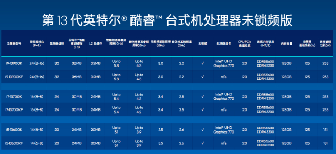 英特尔13代酷睿处理器发布：i9-13900K真香！干翻锐龙7000系列