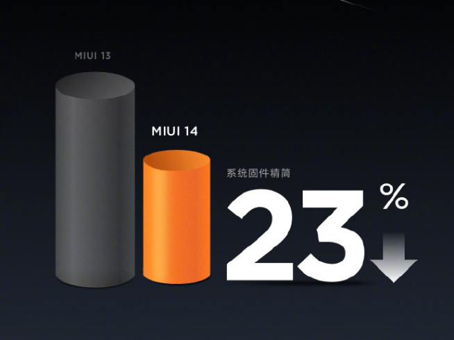 这回是要精简到极致？MIUI 14开展「剃刀计划」直接自砍三刀