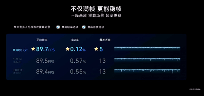 低频版骁龙8+也遥遥领先？荣耀80 GT谁给的勇气PK小米13