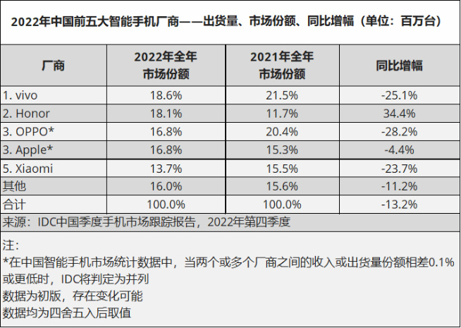 vivo蝉联中国市场份额冠军！荣耀第二苹果第三 小米仅第五