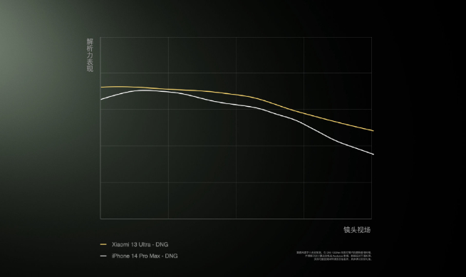 小米13 Ultra定档4月18日：徕卡镜头真光学！完胜友商旗舰数码味