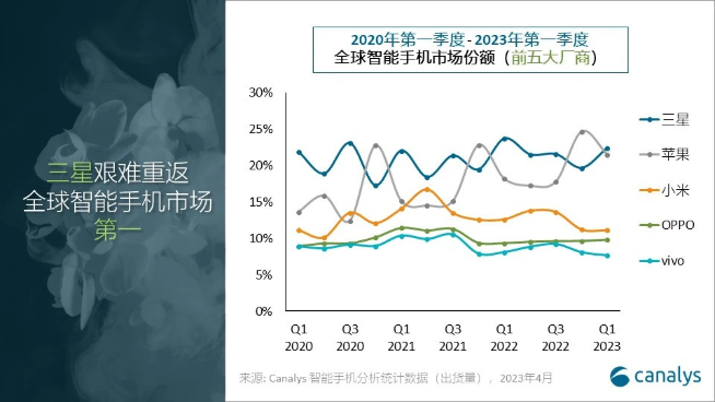 2023年Q1全球智能手机份额报告！三星险胜苹果重返第一宝座