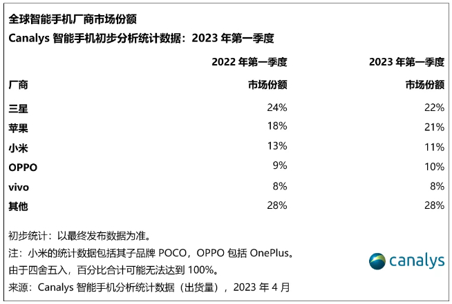 2023年Q1全球智能手机份额报告！三星险胜苹果重返第一宝座