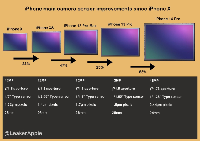 iPhone 15 Pro系列主摄曝光：奋起直追无限接近1英寸超大底！