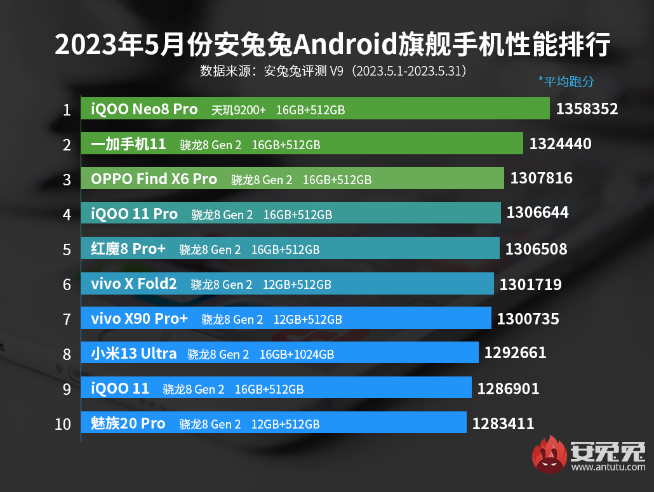 iQOO登顶跑分榜！Redmi K60U领衔 第二代骁龙8+新机将围攻