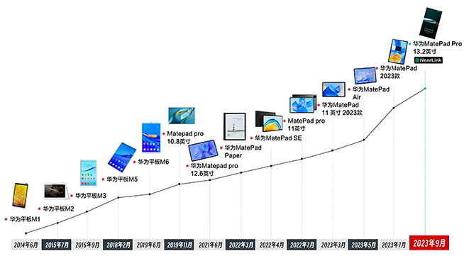 开启平板创新的新十年！华为MatePad Pro 13.2英寸上市