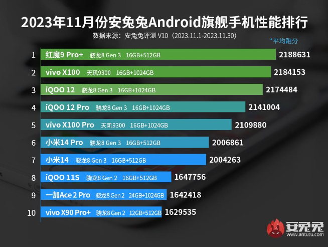 安兔兔跑分榜+性价比榜：vivo X100赢麻了！Redmi神机依旧香