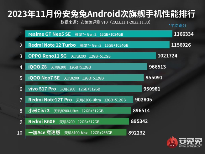 安兔兔跑分榜+性价比榜：vivo X100赢麻了！Redmi神机依旧香