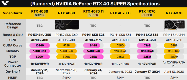 龙年特供英伟达RTX 4090D？减配不降价！40系Super来救场