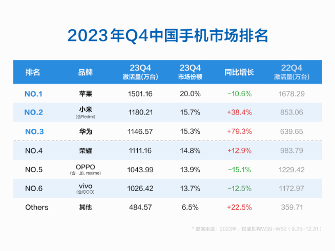 华为P70系列曝光：1英寸主摄+麒麟9010？出货量有望激增150%