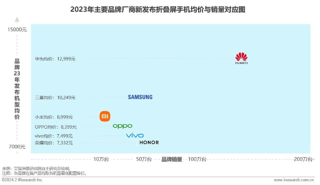 小折叠决赛圈开始！华为Pocket 2打头阵，TOP5品牌要停更？