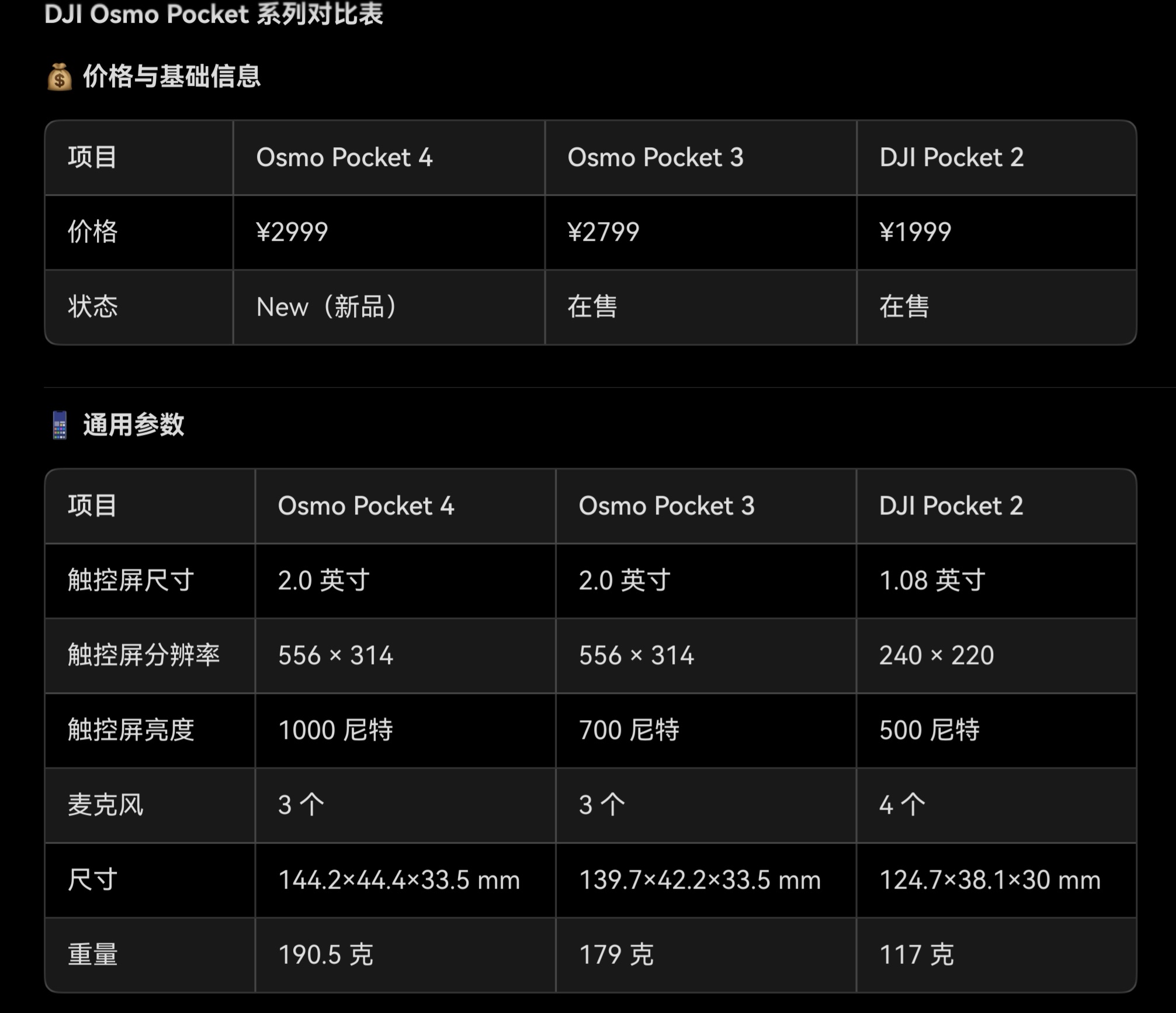 2999元起大疆Osmo Pocket 4发布:提升不大,首销瞬间售罄