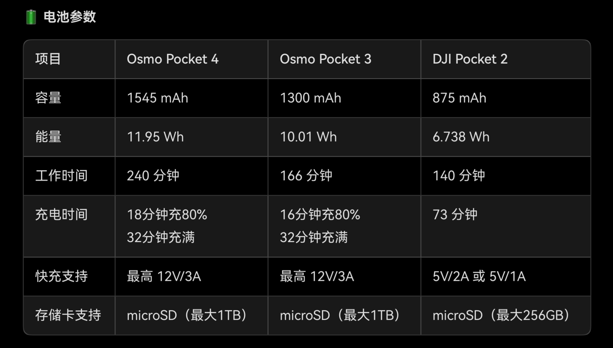 2999元起大疆Osmo Pocket 4发布:提升不大,首销瞬间售罄
